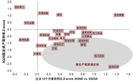 中金：下一阶段的行业选择思路  第18张