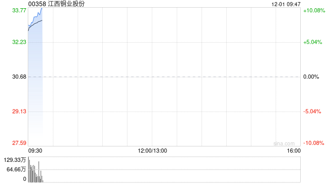 港股有色金属板块冲高 江西铜业股份涨超8% 金铜跨年行情或从12月展开 第1张 港股有色金属板块冲高 江西铜业股份涨超8% 金铜跨年行情或从12月展开 第1张
