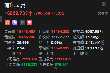 港股有色金属板块冲高 江西铜业股份涨超8% 金铜跨年行情或从12月展开 第2张 港股有色金属板块冲高 江西铜业股份涨超8% 金铜跨年行情或从12月展开 第2张