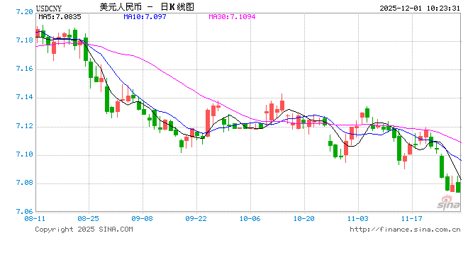 人民币兑美元中间价报7.0759,上调30点 升值至2024年10月14日以来最高! 第1张 人民币兑美元中间价报7.0759,上调30点 升值至2024年10月14日以来最高! 第1张