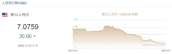 人民币兑美元中间价报7.0759,上调30点 升值至2024年10月14日以来最高! 第2张 人民币兑美元中间价报7.0759,上调30点 升值至2024年10月14日以来最高! 第2张