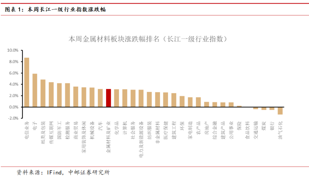 中邮·有色周观点:白银突破上行,看好贵金属表现 第3张 中邮·有色周观点:白银突破上行,看好贵金属表现 第3张