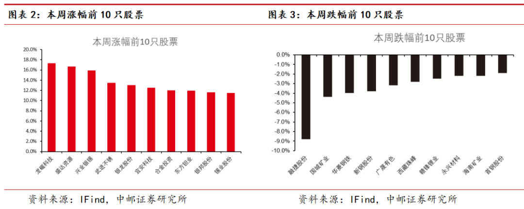 中邮·有色周观点:白银突破上行,看好贵金属表现 第4张 中邮·有色周观点:白银突破上行,看好贵金属表现 第4张