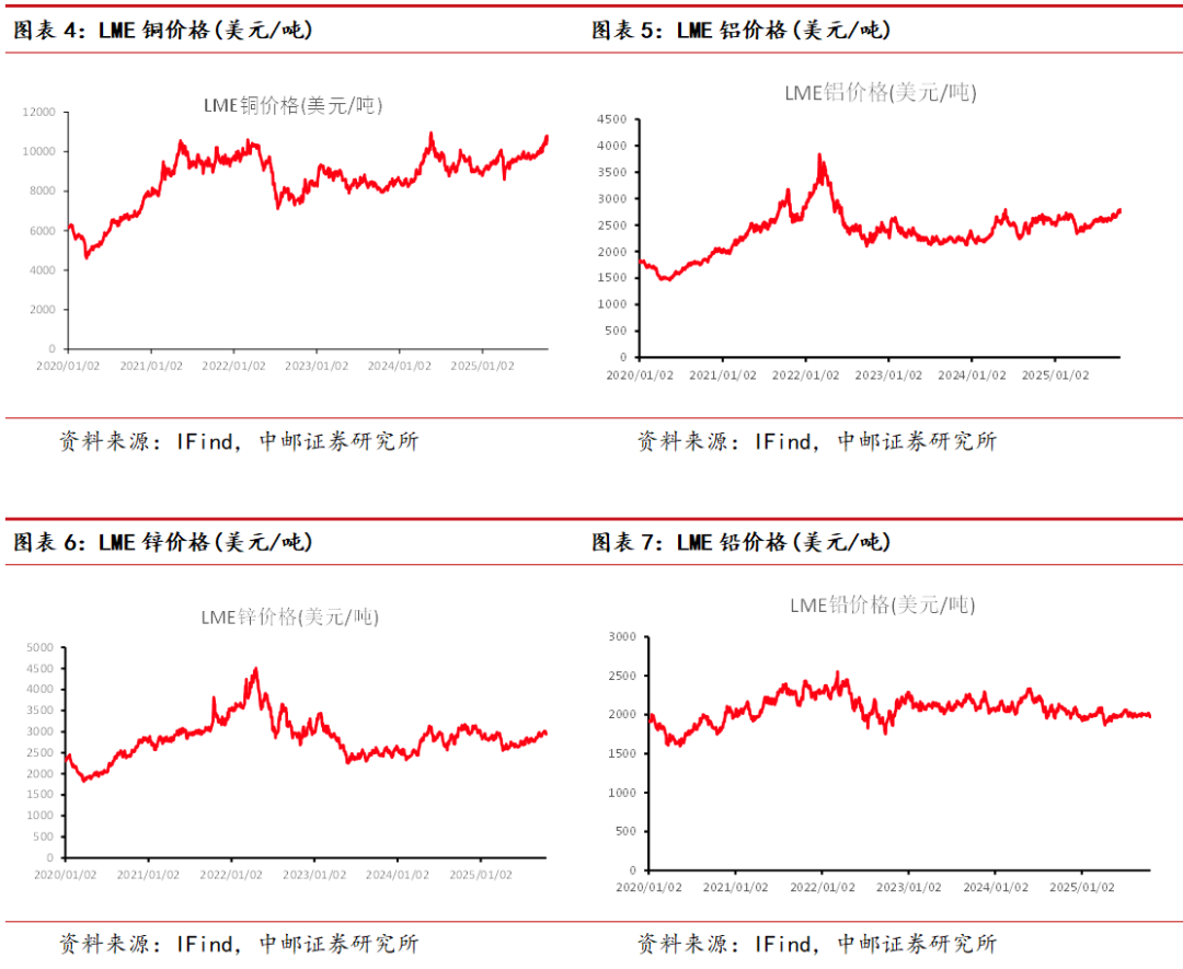 中邮·有色周观点:白银突破上行,看好贵金属表现 第5张 中邮·有色周观点:白银突破上行,看好贵金属表现 第5张