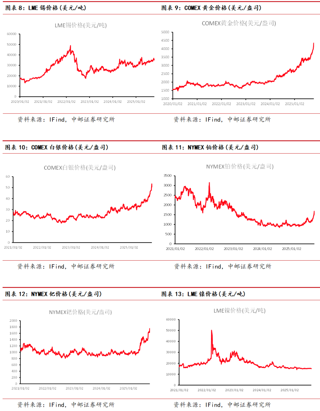 中邮·有色周观点:白银突破上行,看好贵金属表现 第6张 中邮·有色周观点:白银突破上行,看好贵金属表现 第6张