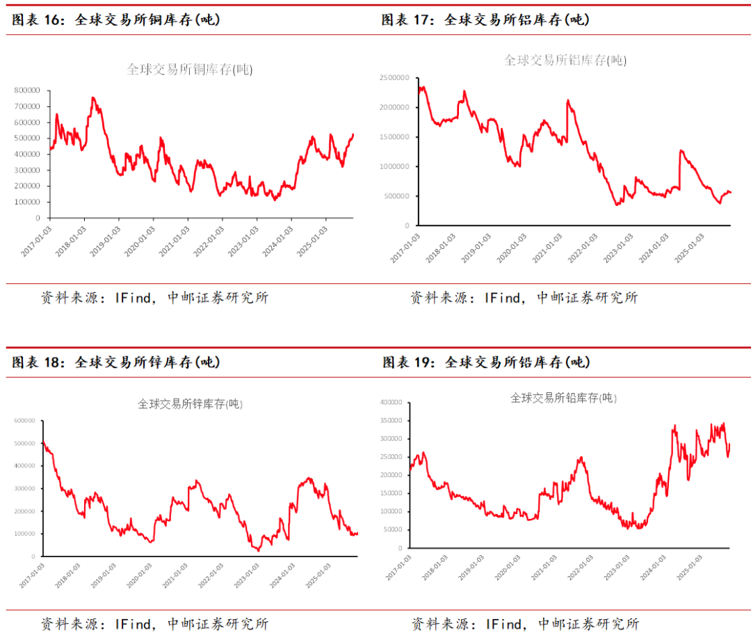 中邮·有色周观点:白银突破上行,看好贵金属表现 第8张 中邮·有色周观点:白银突破上行,看好贵金属表现 第8张