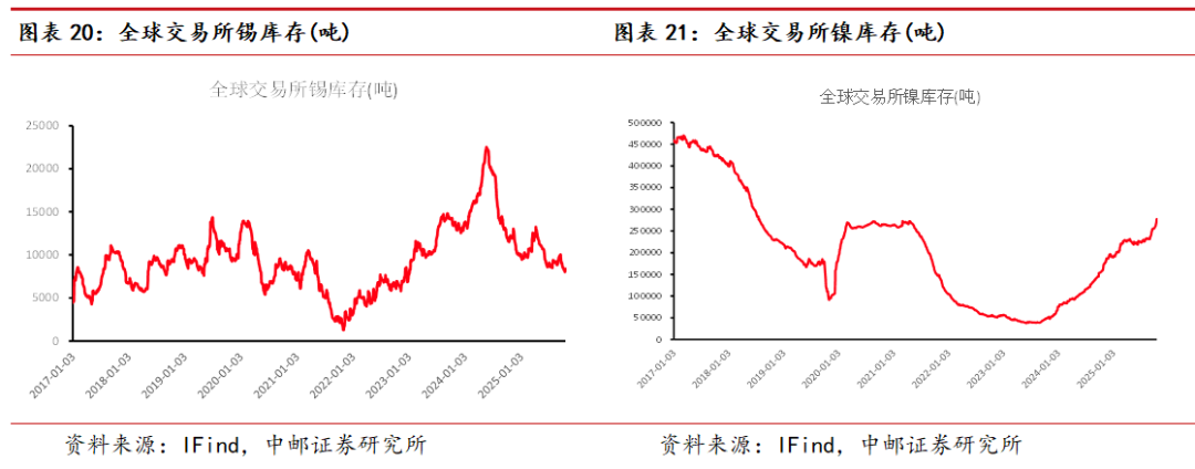 中邮·有色周观点:白银突破上行,看好贵金属表现 第9张 中邮·有色周观点:白银突破上行,看好贵金属表现 第9张