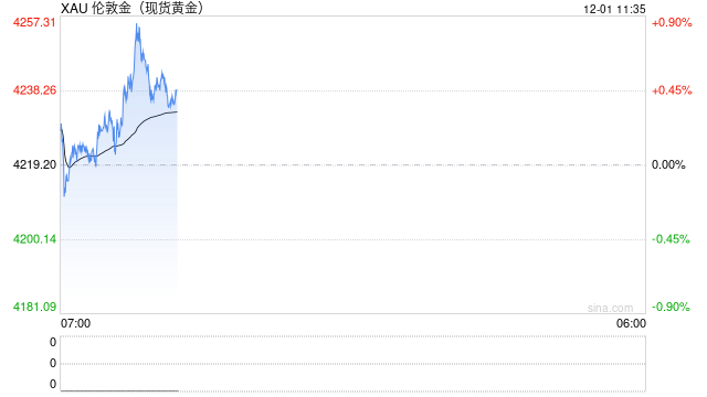 1201黄金点评:贵金属进入高波动阶段,本周关注PCE数据及美俄会谈 第2张 1201黄金点评:贵金属进入高波动阶段,本周关注PCE数据及美俄会谈 第2张