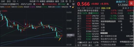 券商继续磨底,顶流券商ETF(512000)低调三连阳,单周再度吸金近5亿元,居同类首位! 第1张 券商继续磨底,顶流券商ETF(512000)低调三连阳,单周再度吸金近5亿元,居同类首位! 第1张