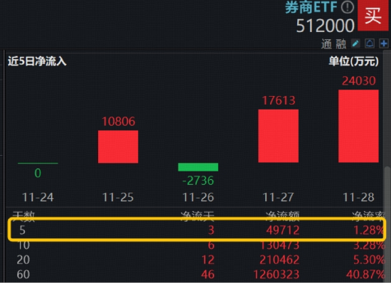 券商继续磨底,顶流券商ETF(512000)低调三连阳,单周再度吸金近5亿元,居同类首位! 第3张 券商继续磨底,顶流券商ETF(512000)低调三连阳,单周再度吸金近5亿元,居同类首位! 第3张