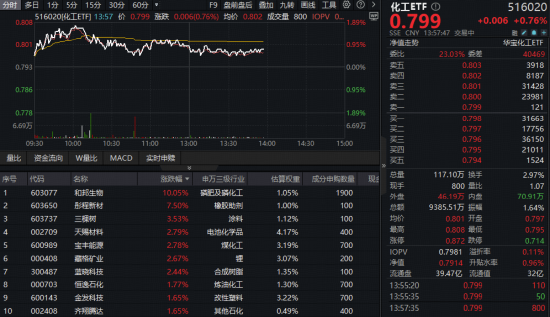 六氟磷酸锂价格或继续上涨？化工板块全天强势，化工ETF（516020）上探1.89%冲击日线三连阳！  第1张