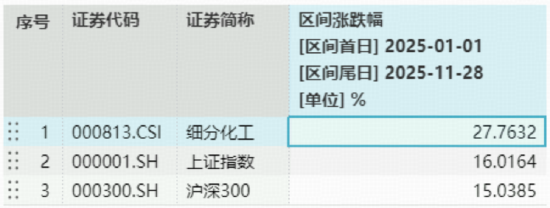 六氟磷酸锂价格或继续上涨？化工板块全天强势，化工ETF（516020）上探1.89%冲击日线三连阳！  第2张