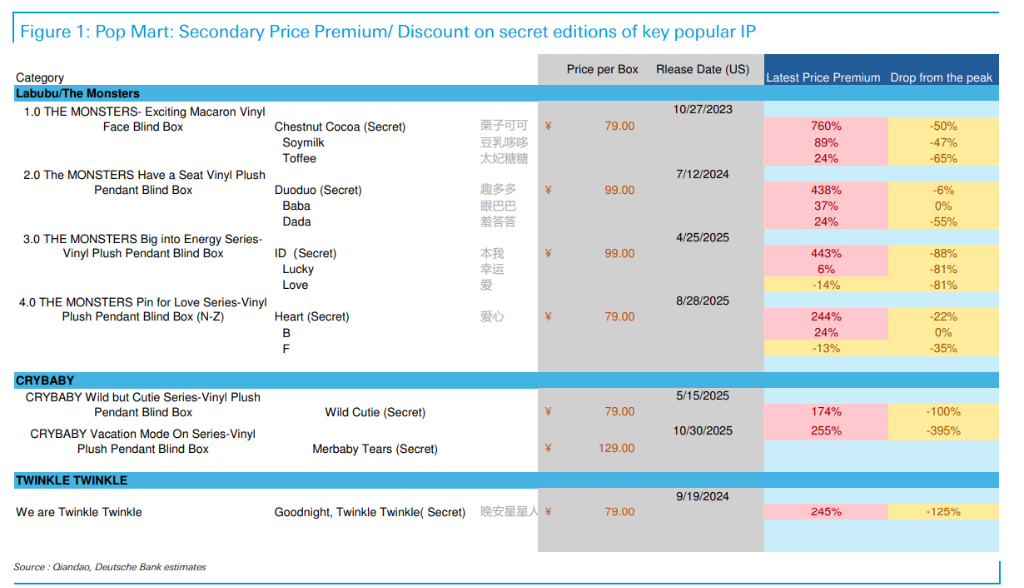 月产5000万只!当Labubu不再稀缺,泡泡玛特拿什么接棒? 第2张 月产5000万只!当Labubu不再稀缺,泡泡玛特拿什么接棒? 第2张