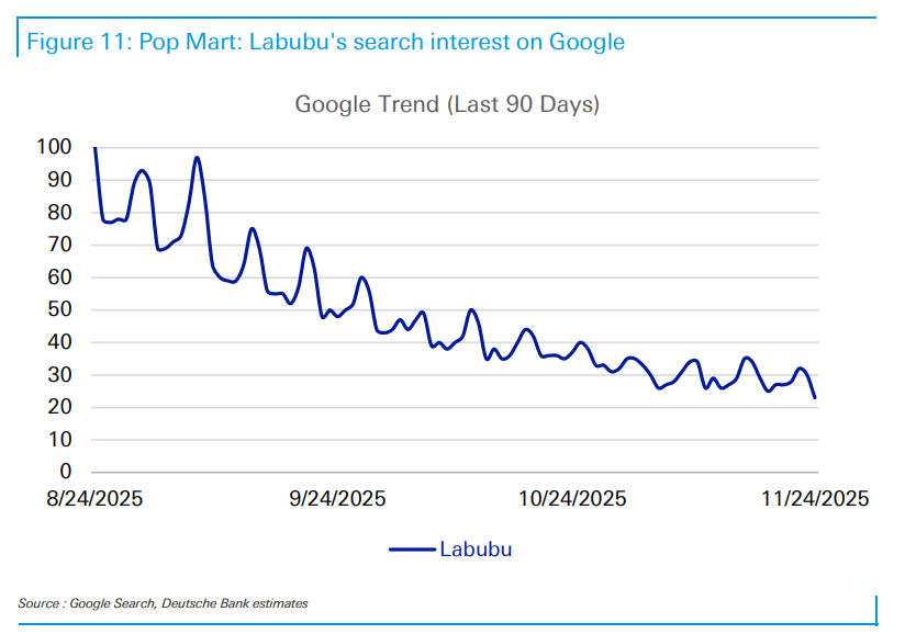 月产5000万只!当Labubu不再稀缺,泡泡玛特拿什么接棒? 第3张 月产5000万只!当Labubu不再稀缺,泡泡玛特拿什么接棒? 第3张