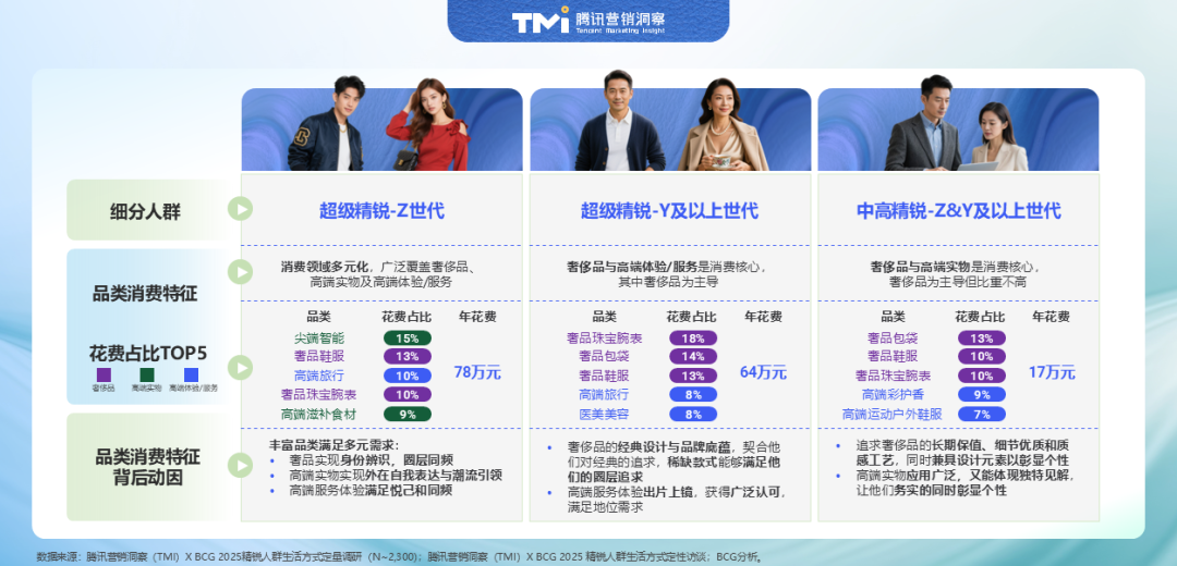 2025中国精锐人群消费图鉴:不躺平、放光彩 第5张 2025中国精锐人群消费图鉴:不躺平、放光彩 第5张