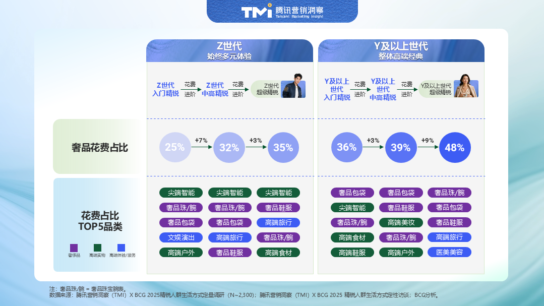 2025中国精锐人群消费图鉴:不躺平、放光彩 第8张 2025中国精锐人群消费图鉴:不躺平、放光彩 第8张