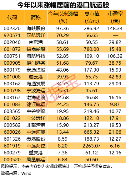 运价上调引爆航运板块，3股前三季度净利超去年全年  第2张