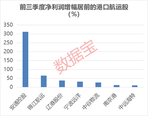 运价上调引爆航运板块，3股前三季度净利超去年全年  第3张