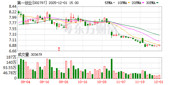 第一创业：截至2025年11月28日公司股东总户数为232935户  第1张