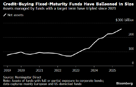 2600亿美元散户资金“无差别”买入 正在扭曲公司债市场  第1张