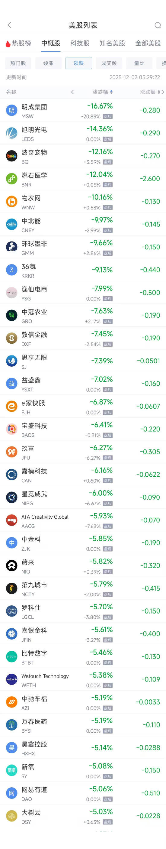 12月2日热门中概股涨跌不一 阿里巴巴涨4.42%，蔚来跌5.82%  第2张
