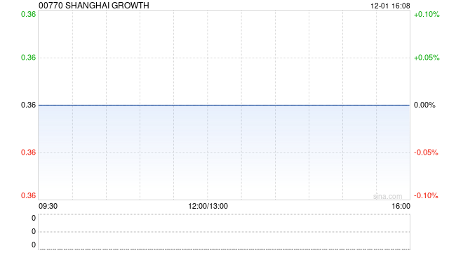 SHANGHAI GROWTH：安永辞任核数师  第1张