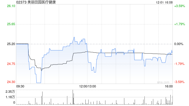 美丽田园医疗健康获非执行董事李方雨增持4.15万股  第1张