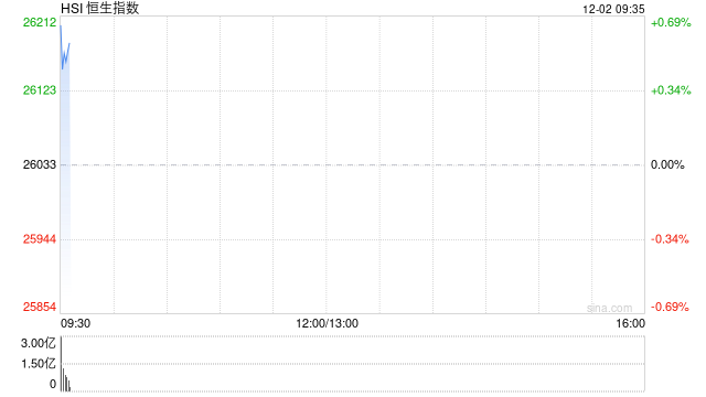 快讯:恒指高开0.6% 科指涨0.76% 科网股活跃 蔚来跌超6% 第1张 快讯:恒指高开0.6% 科指涨0.76% 科网股活跃 蔚来跌超6% 第1张