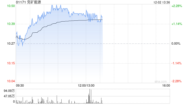 兖矿能源午前涨逾2% 近日附属拟3.45亿元收购高端支架公司全部股权  第1张
