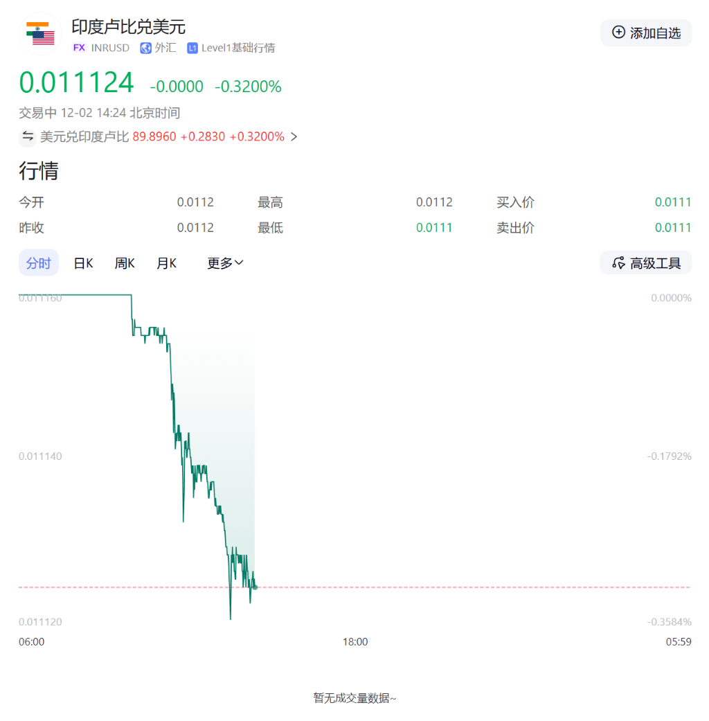 卢比跌至历史新低,印度央行出手干预力守90关口 第1张 卢比跌至历史新低,印度央行出手干预力守90关口 第1张