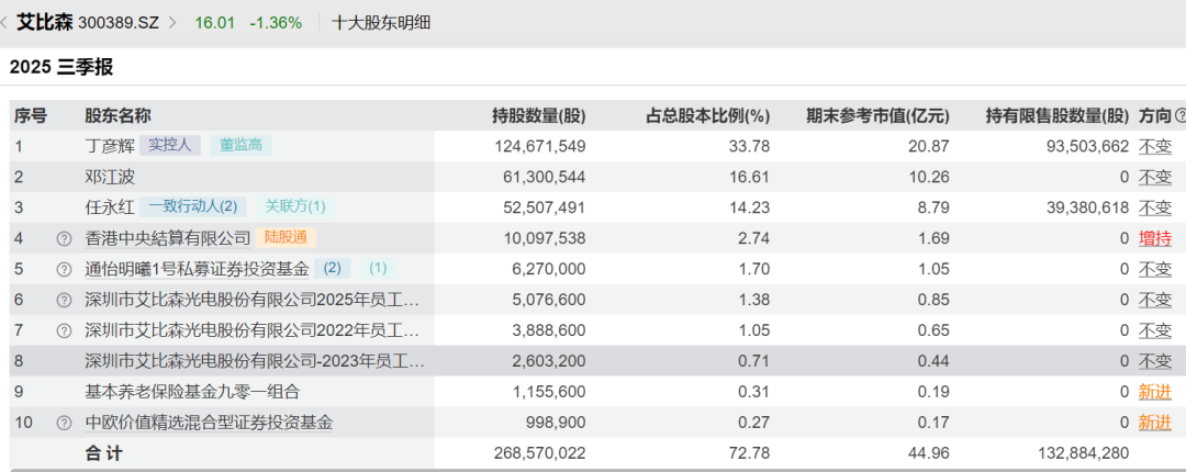 52岁董事长反对当董事长！理由：得加工资！  第3张