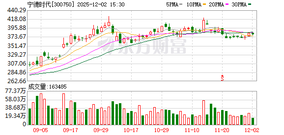 宁德时代:截至11月30日累计回购公司A股1599.08万股 成交总金额为43.86亿元 第1张 宁德时代:截至11月30日累计回购公司A股1599.08万股 成交总金额为43.86亿元 第1张