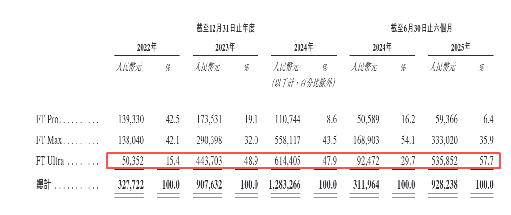 福瑞泰克港股IPO：原材料成本占总收入的八成以上 与吉利深度绑定但L4进展显著掉队 是否可能沦为“弃子”？  第1张