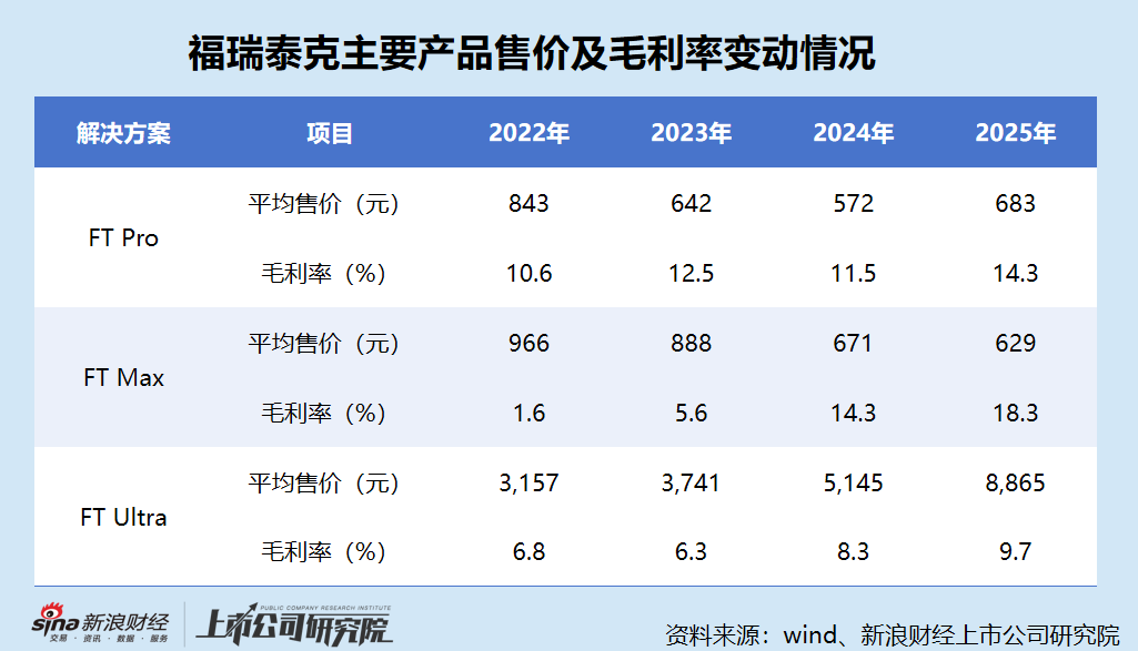 福瑞泰克港股IPO：原材料成本占总收入的八成以上 与吉利深度绑定但L4进展显著掉队 是否可能沦为“弃子”？  第2张