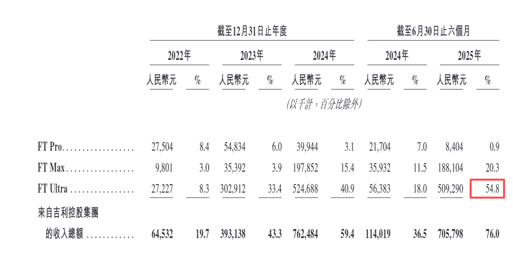 福瑞泰克港股IPO：原材料成本占总收入的八成以上 与吉利深度绑定但L4进展显著掉队 是否可能沦为“弃子”？  第3张
