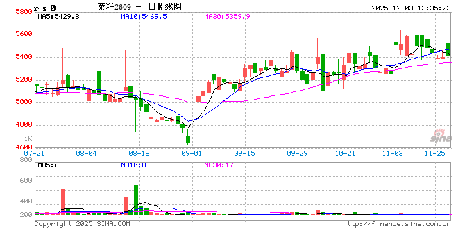 加拿大农业部8月份报告解读——油菜籽多项数据上调  第2张