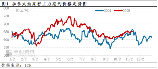 加拿大农业部8月份报告解读——油菜籽多项数据上调  第3张