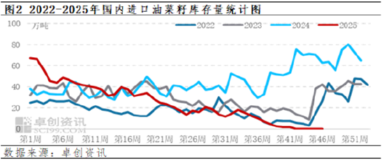 加拿大农业部8月份报告解读——油菜籽多项数据上调  第4张