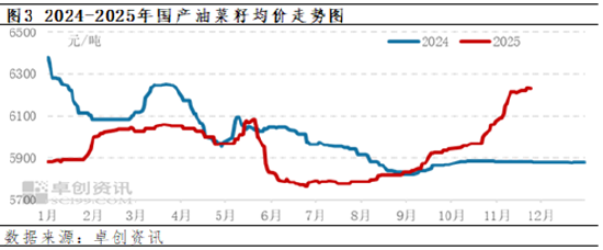 加拿大农业部8月份报告解读——油菜籽多项数据上调  第5张