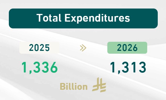 沙特批准2026财年预算案，3500亿美元支出持续加码经济多元化  第1张