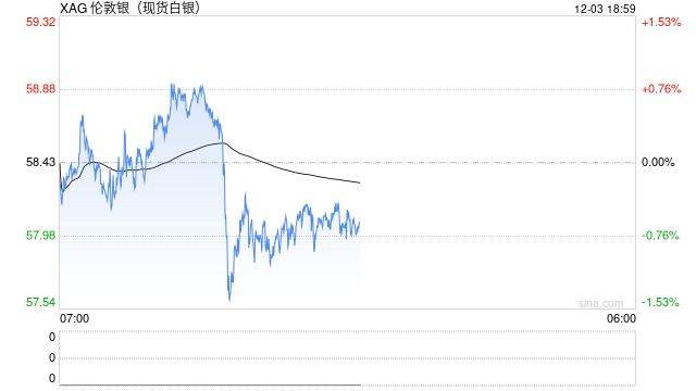 市场静待美国数据,美股期货上扬,白银新高回落,离岸人民币创14个月来新高 第1张 市场静待美国数据,美股期货上扬,白银新高回落,离岸人民币创14个月来新高 第1张