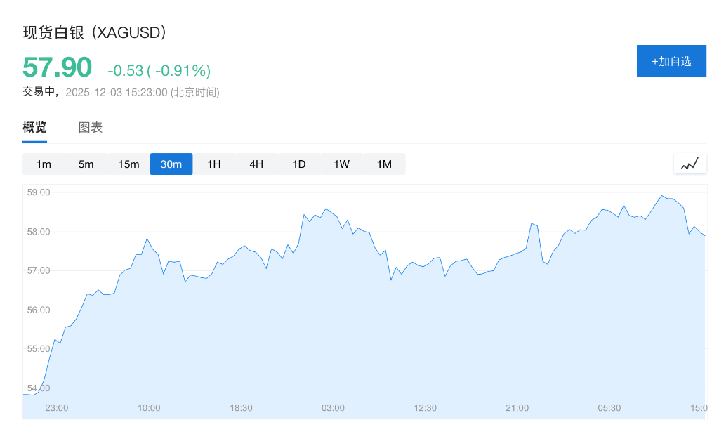 市场静待美国数据,美股期货上扬,白银新高回落,离岸人民币创14个月来新高 第3张 市场静待美国数据,美股期货上扬,白银新高回落,离岸人民币创14个月来新高 第3张