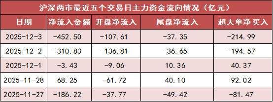 【3日资金路线图】两市主力资金净流出超450亿元 有色金属等行业实现净流入  第1张