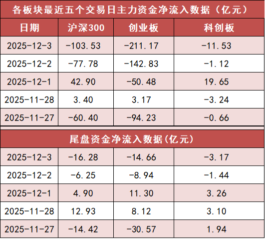 【3日资金路线图】两市主力资金净流出超450亿元 有色金属等行业实现净流入  第2张