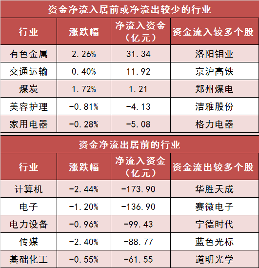 【3日资金路线图】两市主力资金净流出超450亿元 有色金属等行业实现净流入  第3张