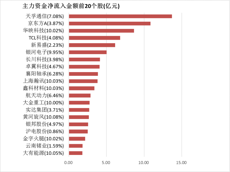 【3日资金路线图】两市主力资金净流出超450亿元 有色金属等行业实现净流入  第4张