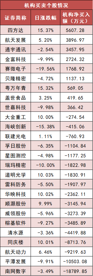 【3日资金路线图】两市主力资金净流出超450亿元 有色金属等行业实现净流入  第5张