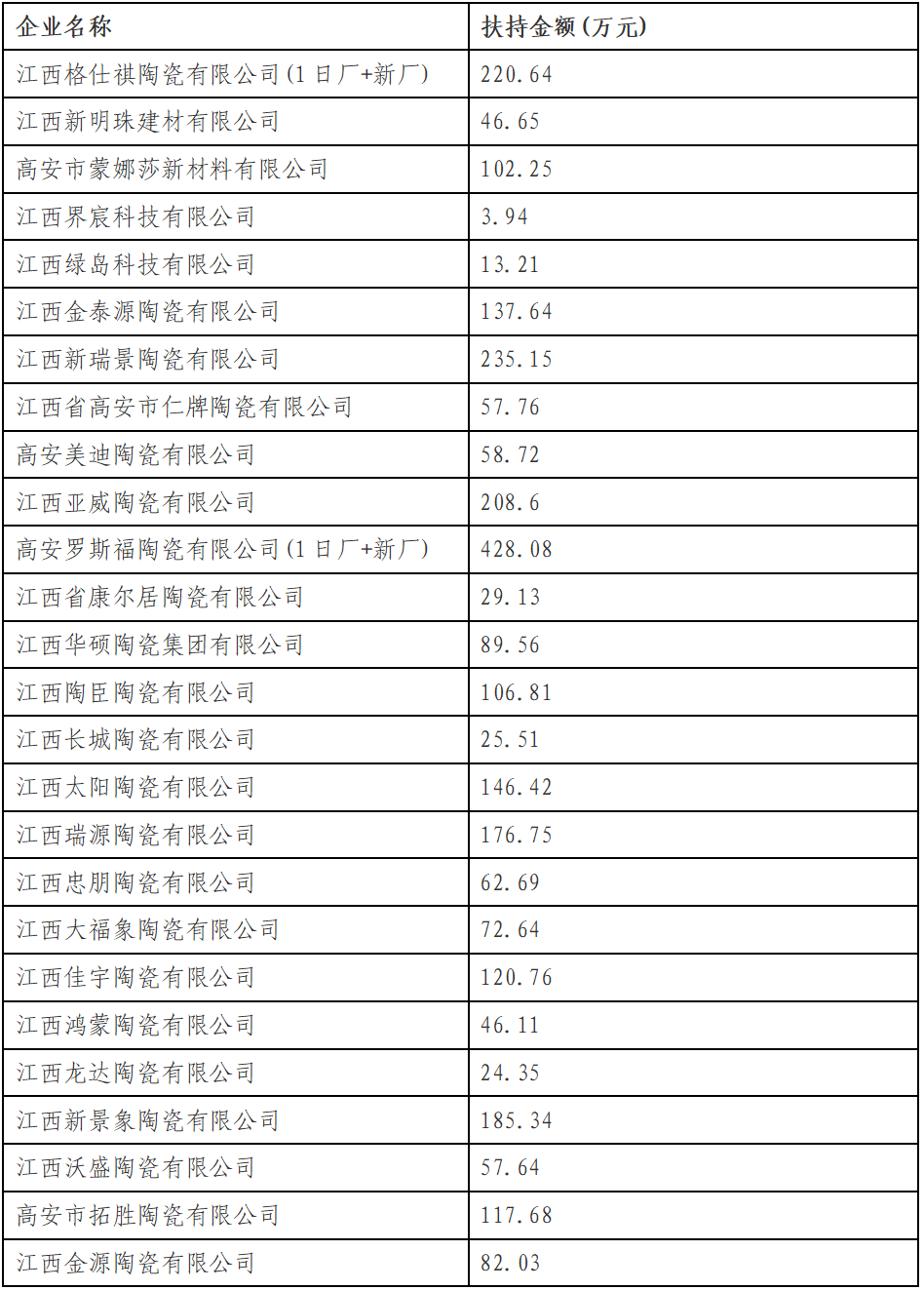 广东、湖北、江西发布重要榜单！事关68家陶企  第3张