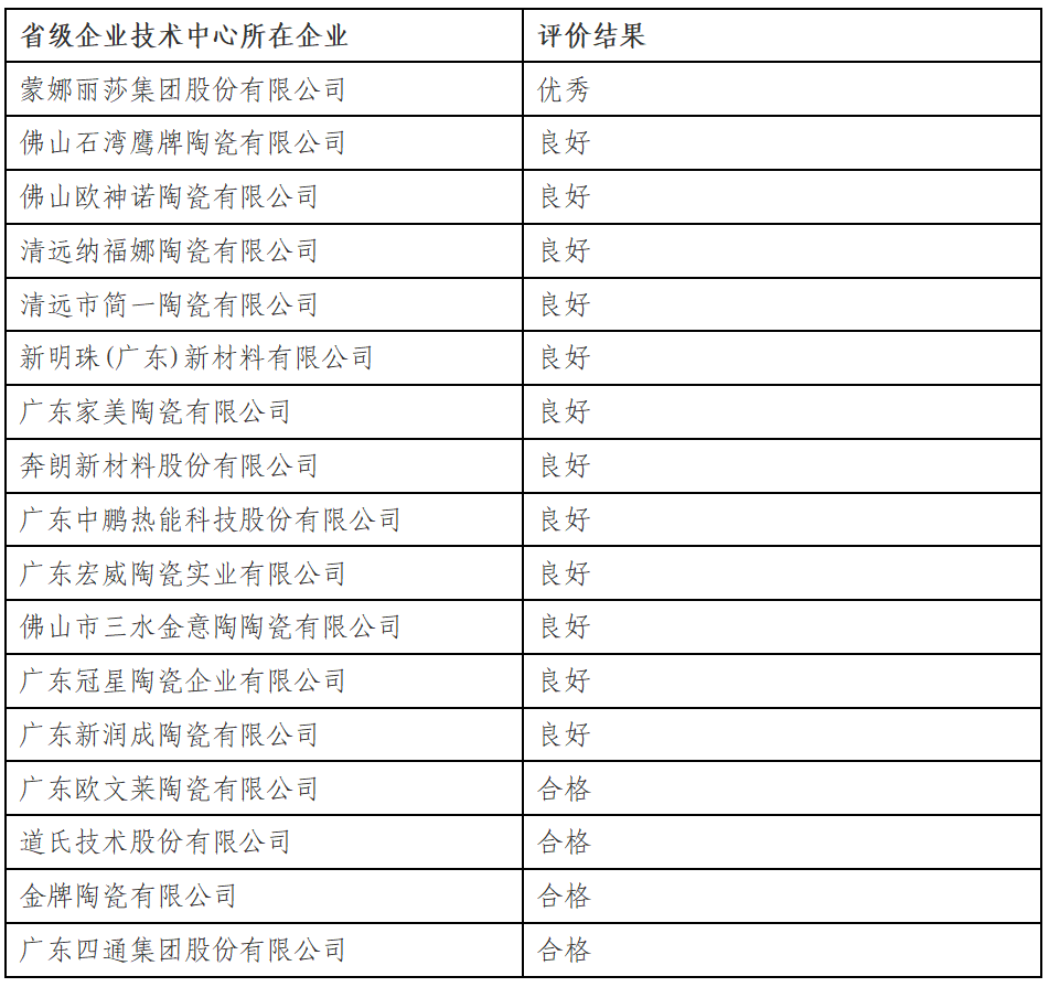 广东、湖北、江西发布重要榜单！事关68家陶企  第4张