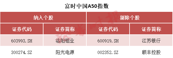 事关A股，重大调整！纳入这些股票  第2张